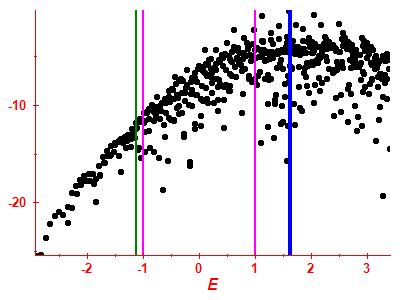 Strength function log